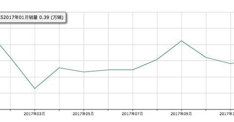 最火的韩系起亚K5又发布新款！但它的销量能火吗？