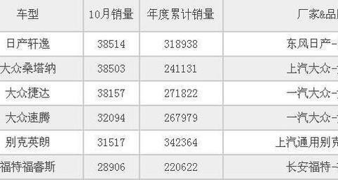 不懂车的选这几款准没错! 10万左右的紧凑车推荐！