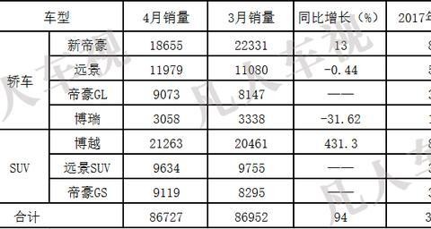 博越卖疯连续5个月销量破2万，博瑞、远景SUV则继续下跌