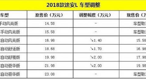 月销量不及别克GL6一半，途安L新款刚上市最高官降2万