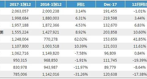 2017年汽车销量排行榜 车企/品牌/车型榜