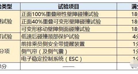连国内的碰撞测试都得不了五星, 除了汉腾X7, 还有这几款SUV