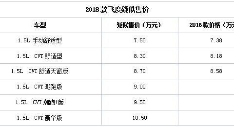 不用等2018款飞度了，没有诚意不说价格还提高了