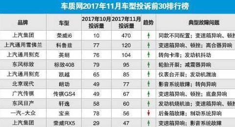 2017年11月份汽车投诉排行，前十合资车最多，但是第一出乎意料！