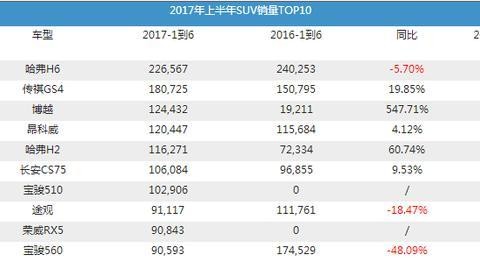 上半年销量最高的三款SUV，口碑保障，你还在犹豫什么？