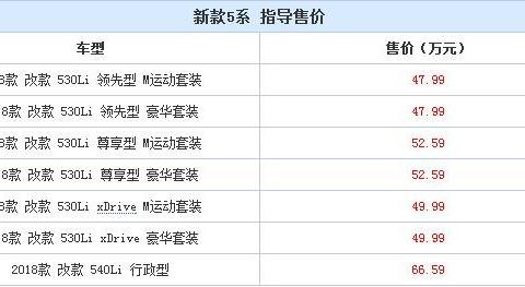 售47.99-66.59万元 新款宝马5系上市