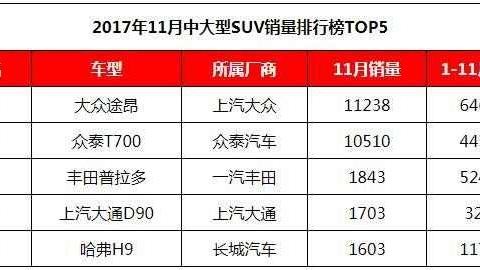 11月中大型SUV销量排行榜 途昂和众泰t700成双寡头