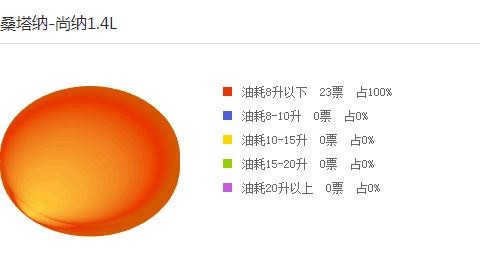 6.59万买的桑塔纳手动挡, 比捷达还省油, 油耗一公里4毛左右!