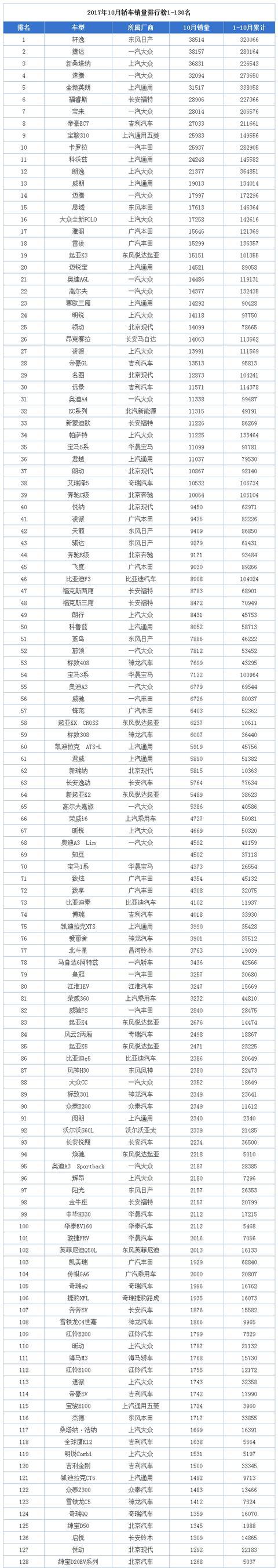 2017年10月轿车销量排行榜1-130名 朗逸爆冷跌出前十名