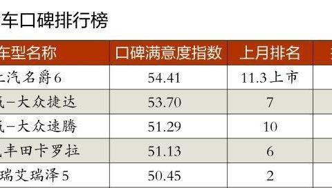 “最性能座驾力压合资独得车主大爱 全新名爵6上市首月口碑No.1