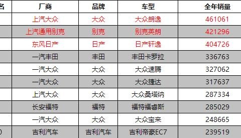 朗逸卖不过哈弗H6! 2017年轿车销量排行榜出炉!！