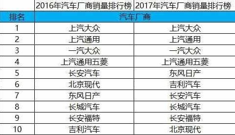 2017车企销量排行: 大众夺冠, 现代狂跌三成, 吉利成最大黑马
