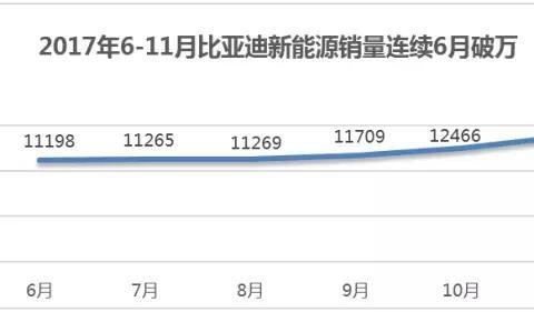 连续6月销量破万，比亚迪要做全球新能源汽车销量冠军？