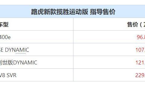 路虎新揽胜运动版，售价96.8W起，最快4.5秒破百