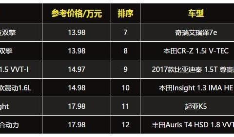 全球十大最便宜油电混合动力车