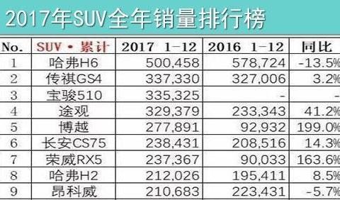 2017年1-12月SUV及轿车汽车销量排行榜