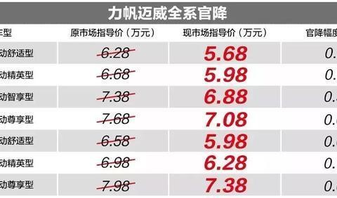 最高官降7000元, 价格下探至5万元起, 这款车能否再月销破万?