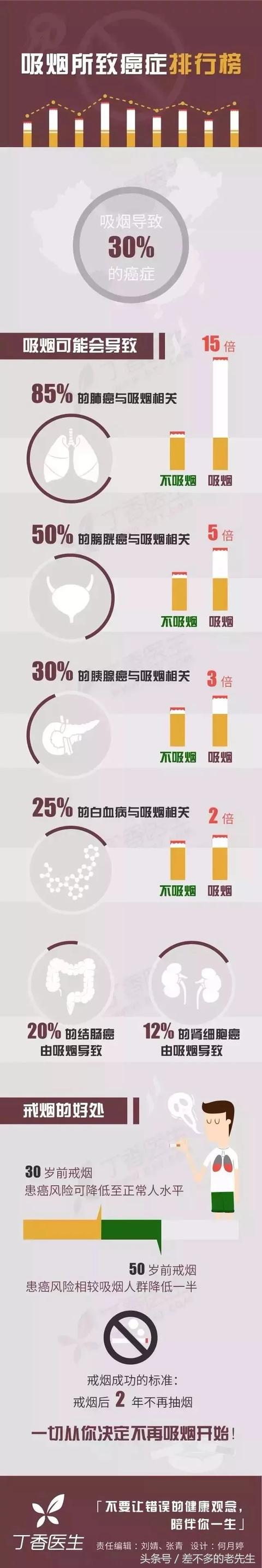 这个取决于一个人的长期习惯,没有克制力,想戒烟总是戒不掉.