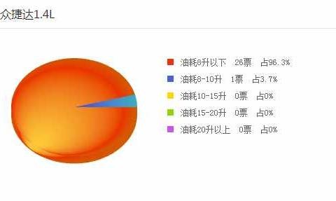 8万买的捷达, 300元的油跑了1000多公里, 捷达省油是公认的!