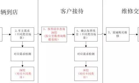 深挖更换机油中的小秘密，发家致富的好方法！