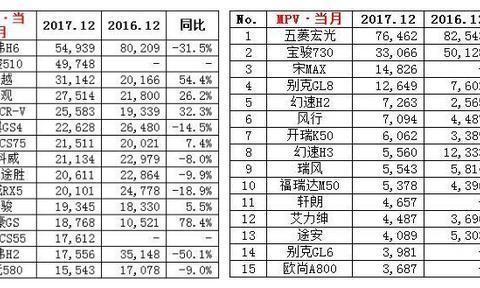 国产SUV和MPV都挤进销量榜前三了, 为何轿车却难进前十?