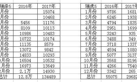 奇瑞汽车主要车型16年17年数据对比！