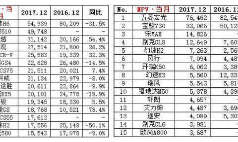 国产SUV和MPV都挤进销量榜前三了，为何轿车却难进前十？！