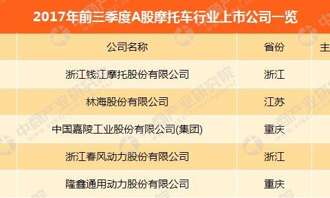 摩托车A股上市公司业绩大比拼：隆鑫营收净利润均第一