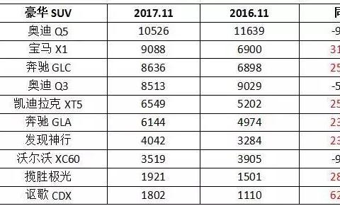 多数豪华SUV销量同比增长，奥迪Q5下滑，凯迪拉克XT5乘胜追击！