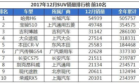 12月SUV销量排行：本田CR—V销量暴涨，途观见了更慌了！