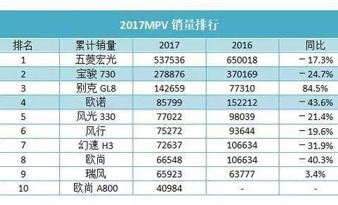 国产汽车纷纷上榜, 五菱汽车正“霸气”当道！