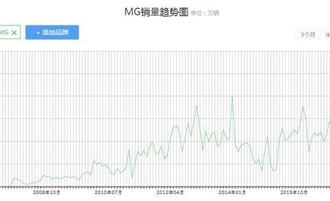 有目共睹的改变！名爵新款高颜值汽车已上市！