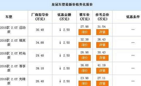 新款皇冠刚上市，降2万多还享受多次保养，不知道大家买不买账