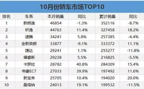 10月轿车销量出炉：大众再度超神，卡罗拉增4成，英朗罕见下跌