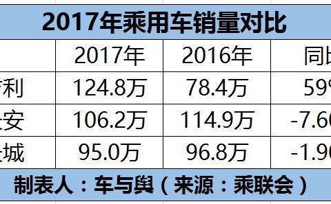 吉利登顶自主品牌一哥，2018年目标销量158万！