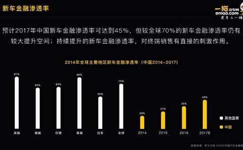 一猫汽车发布3-6线地区购车用户消费行为报告金融渗透率已达56.5%