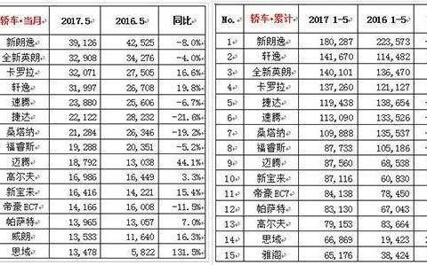 昔日神车安何在？五菱宏光与哈弗H6销量齐跌