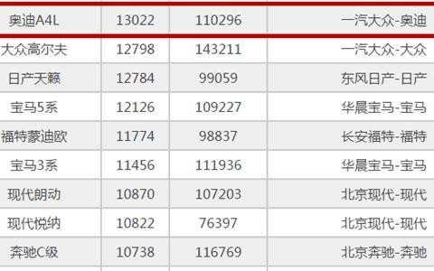 奥迪A4L现在降到25万多，上月卖了13000多台，销量超过3系、C级