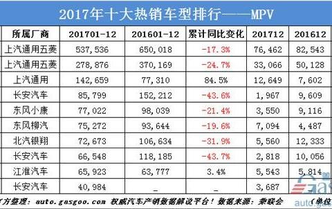 12月暨2017全年MPV销量榜：五菱宏光一枝独秀