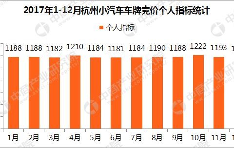 2017年1-12月杭州小汽车车牌竞价数据分析