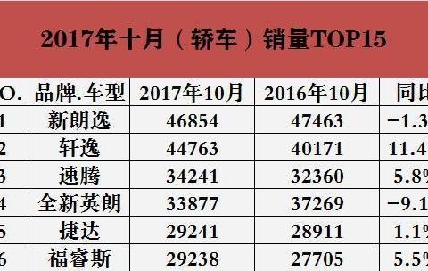 新鲜出炉! 2017年10月国内汽车销量排行top15