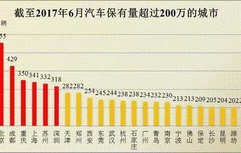 青岛潍坊临沂汽车保有量超200万,济南还差8万