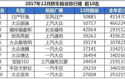 12月轿车销量排行：神车轩逸销量近6万，朗逸冠军梦破碎