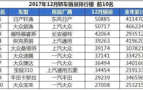 12月轿车销量排行: 神车轩逸销量近6万, 朗逸冠军梦破碎