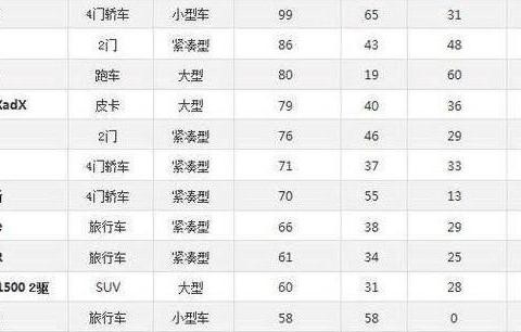 事故死亡率最高的三辆车，第三名国产，第二名日产，第一名韩系