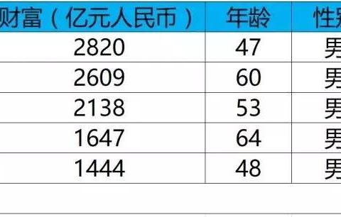 中国五大首富的车，老干妈座驾一亮相差距就出来了！！