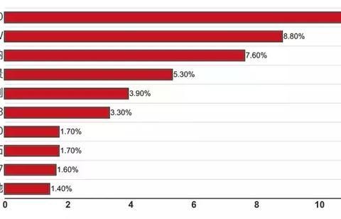 6-20万这些车最受消费者欢迎！主流价位各级别热销车盘点