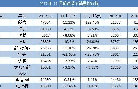 11月份德系，美系车国内销量排行榜