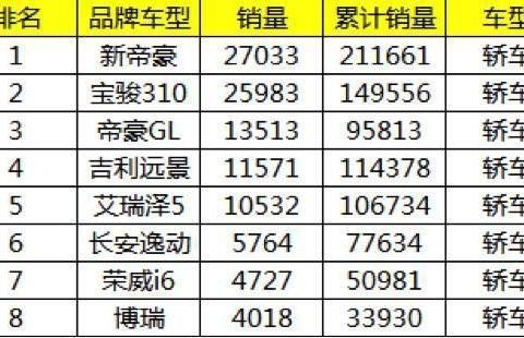 自主轿车谁称王？吉利可傲娇，宝骏310蒙眼狂奔，艾瑞泽5有点虚