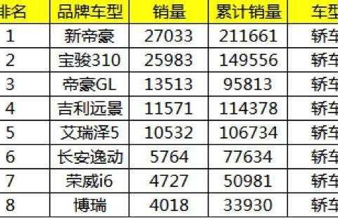 自主轿车谁称王? 吉利可傲娇, 宝骏310蒙眼狂奔, 艾瑞泽5有点虚
